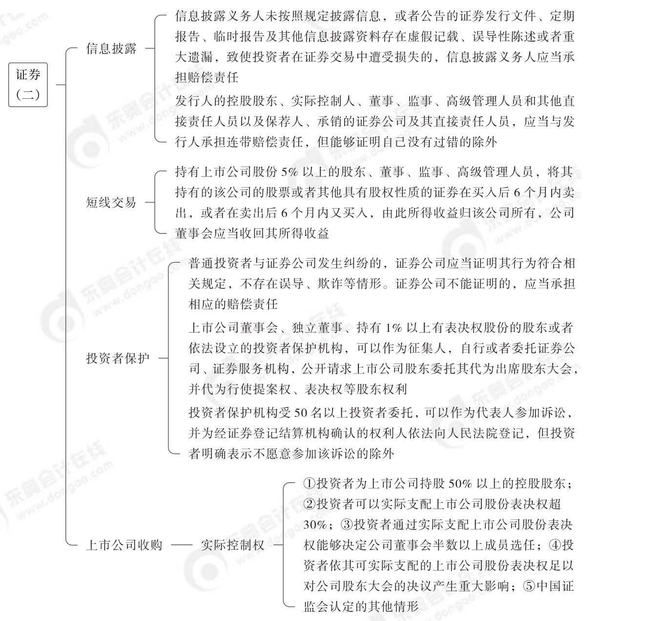 2024年中級(jí)經(jīng)濟(jì)法第六章思維導(dǎo)圖_02