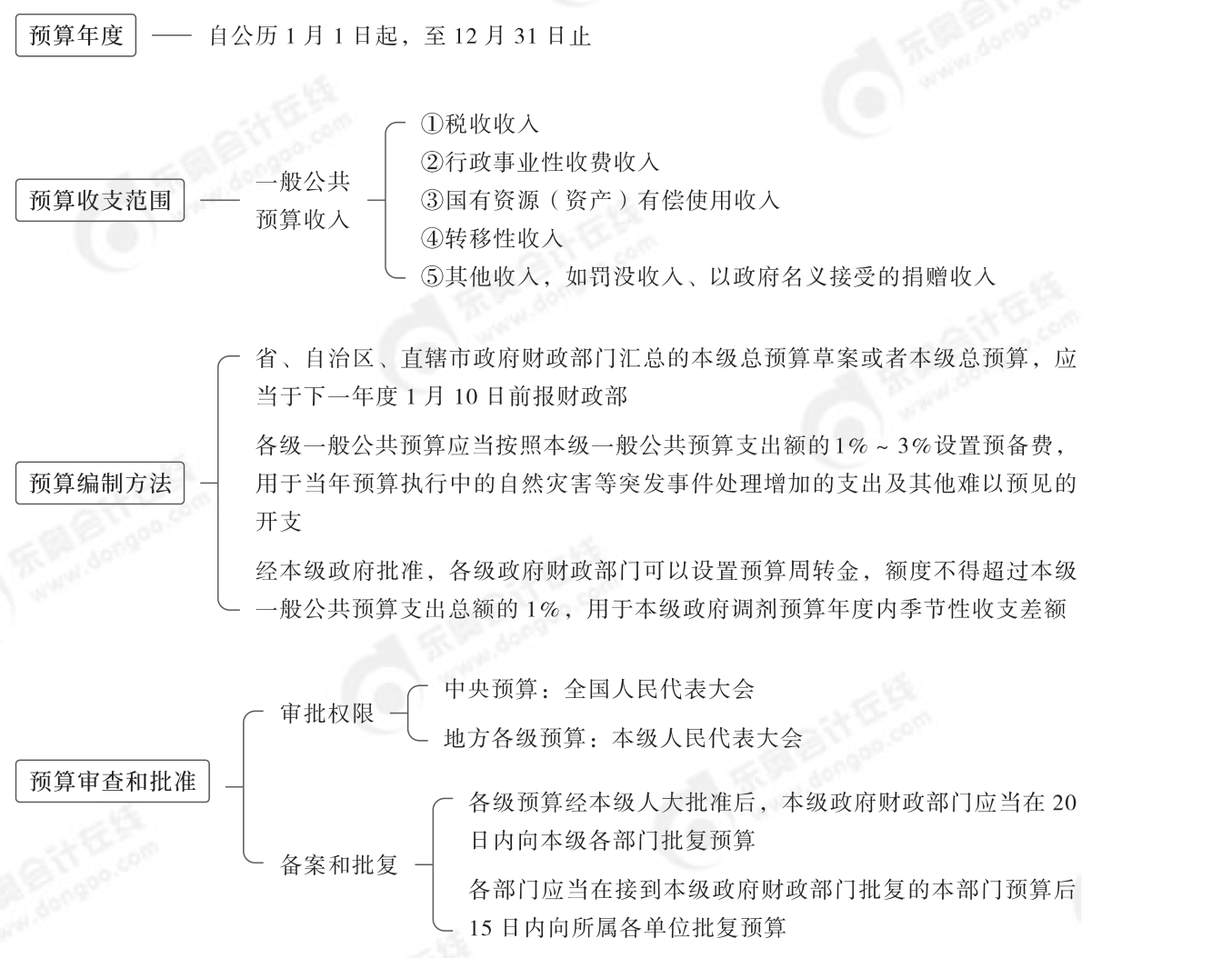 2024年中級經(jīng)濟法第七章思維導(dǎo)圖_00