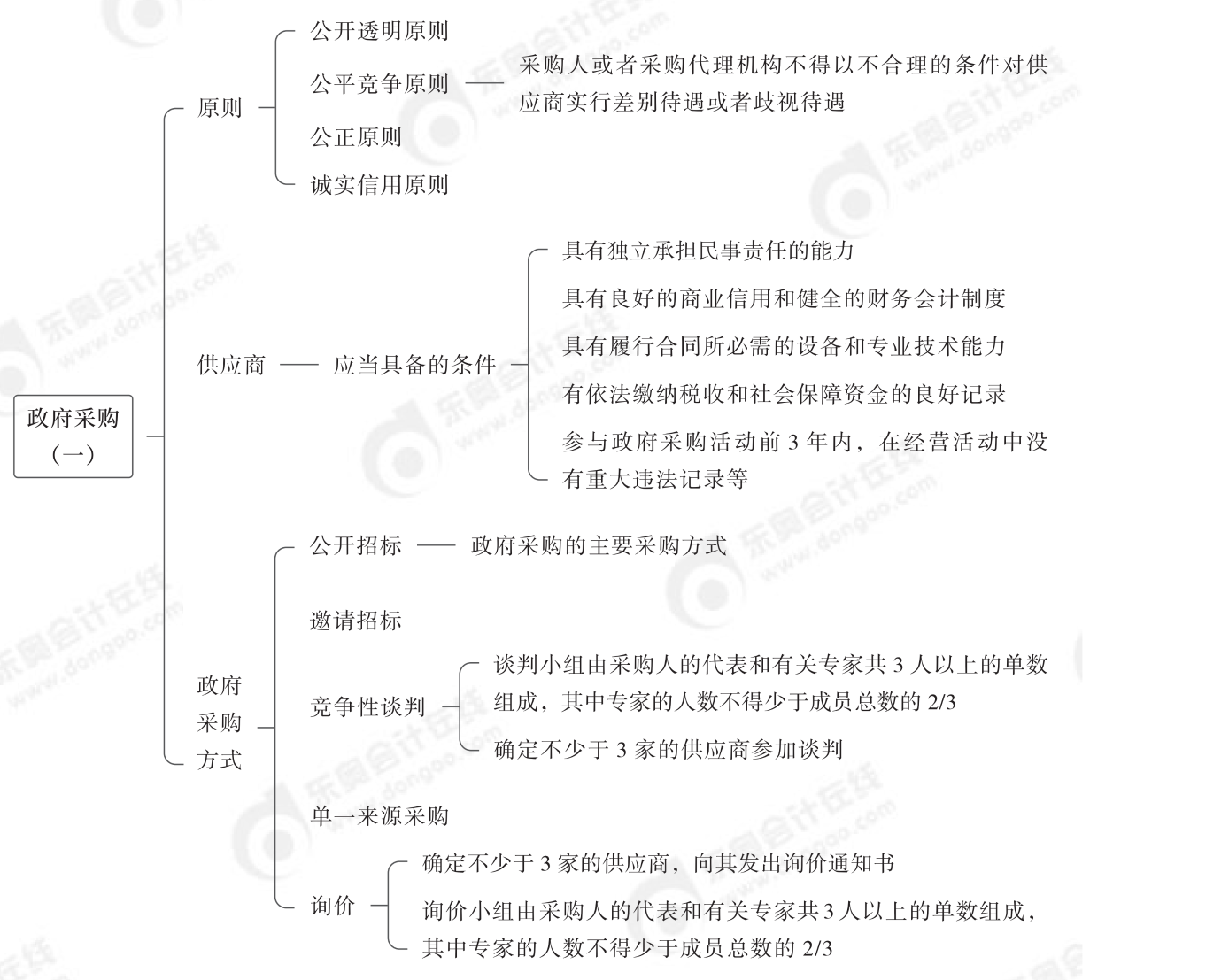 2024年中級經(jīng)濟(jì)法第七章思維導(dǎo)圖_01