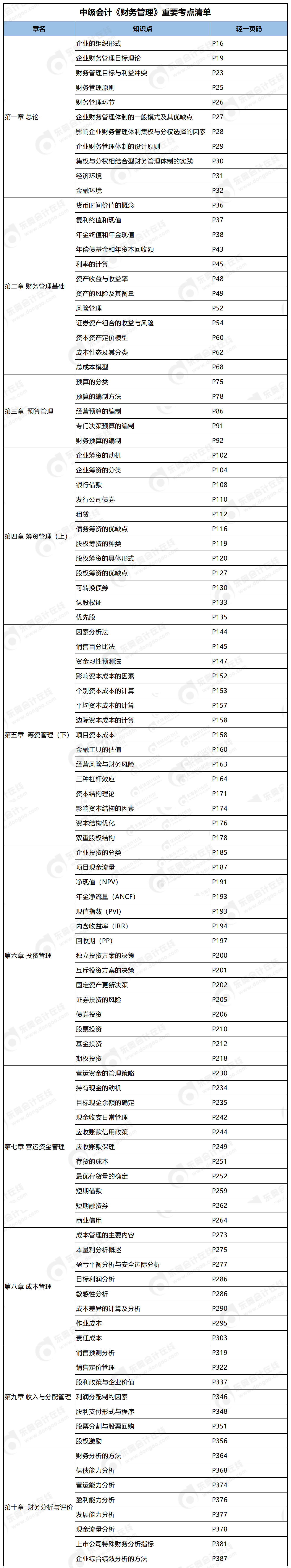 中級(jí)會(huì)計(jì)實(shí)務(wù)重要考點(diǎn)清單_Sheet2