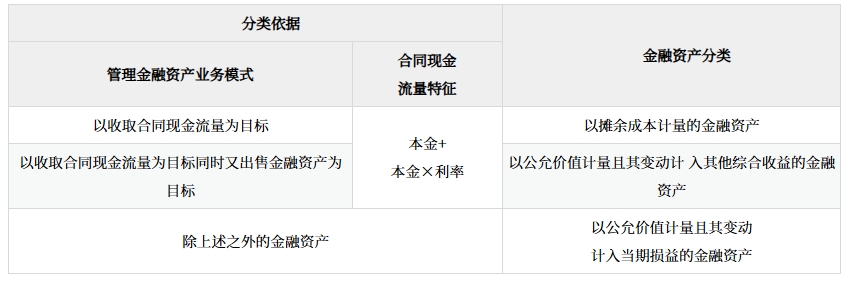 金融資產(chǎn)分類