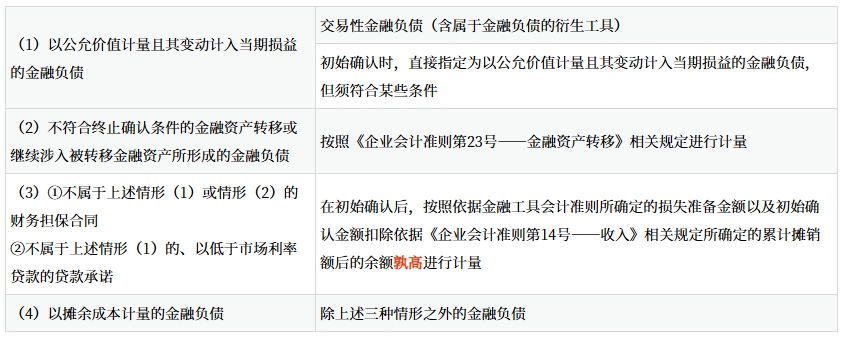 金融負(fù)債的分類
