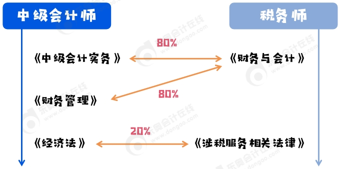 中級會計與稅務師科目契合