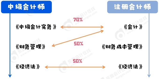 中級會計與注會科目契合