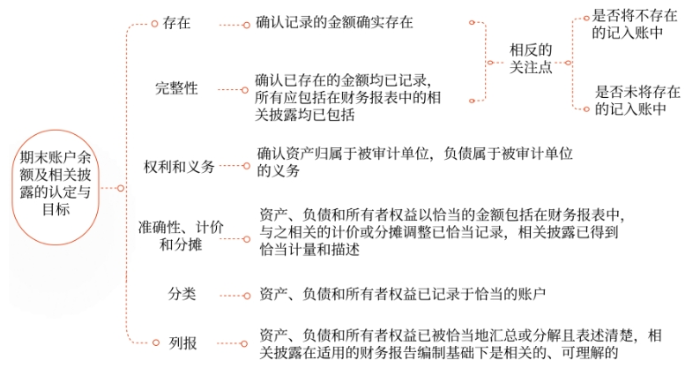 期末賬戶(hù)余額及相關(guān)披露相關(guān)的認(rèn)定與具體審計(jì)目標(biāo)