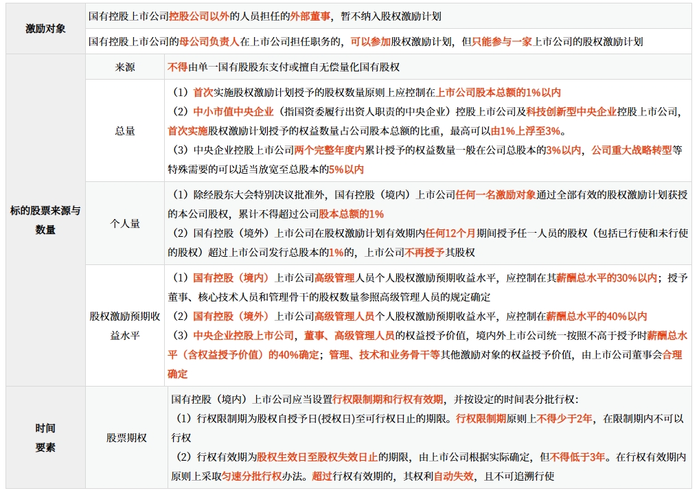 國有控股上市公司的特別規(guī)定