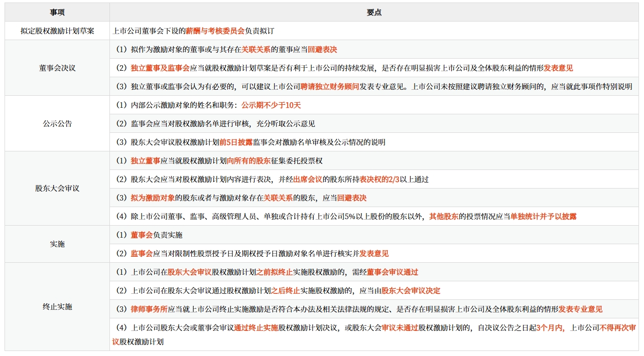 股權(quán)激勵計(jì)劃的實(shí)施