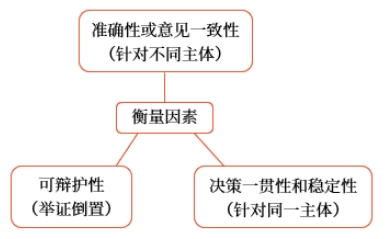 衡量職業(yè)判斷質量的因素