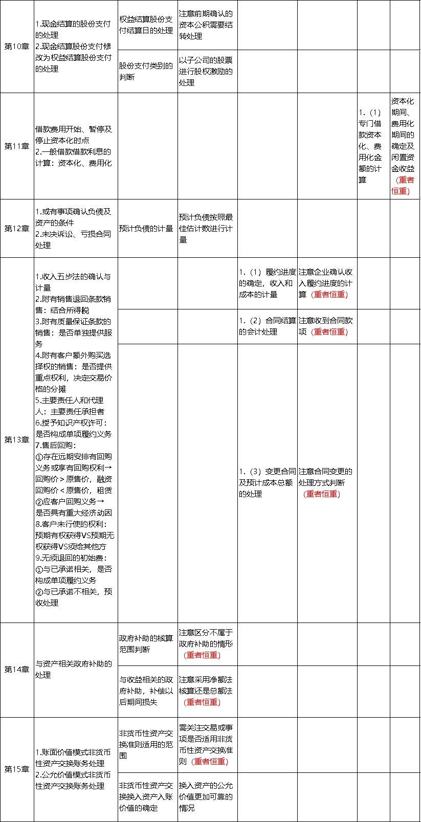 中級會計實務考點總結3