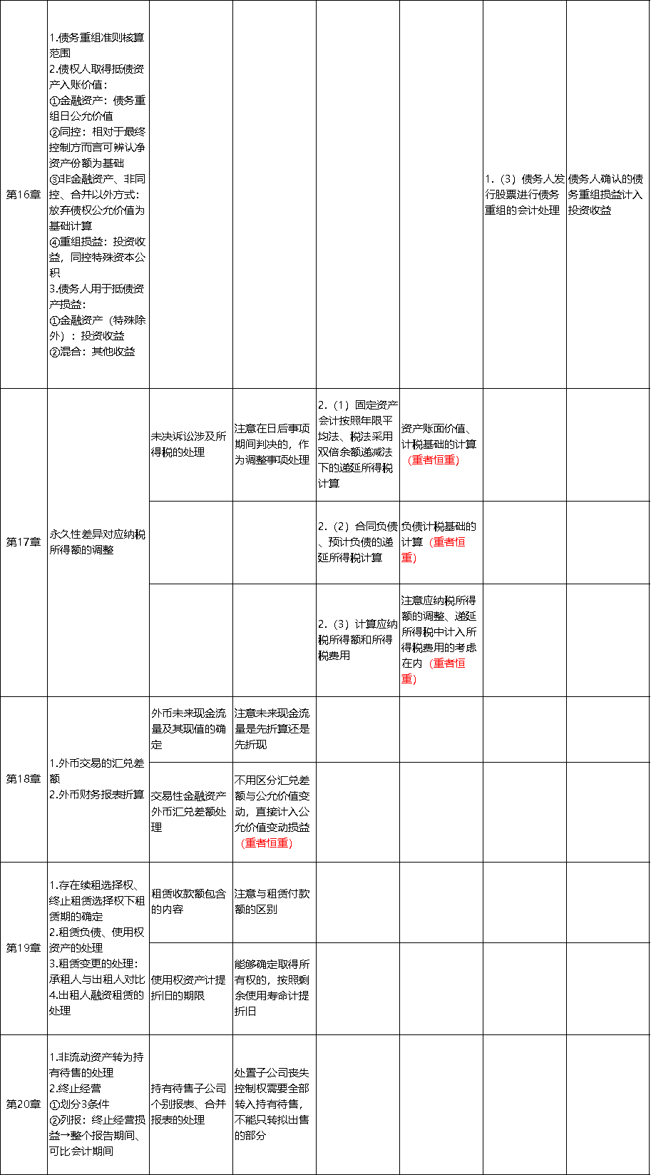 中級會計實務考點總結4