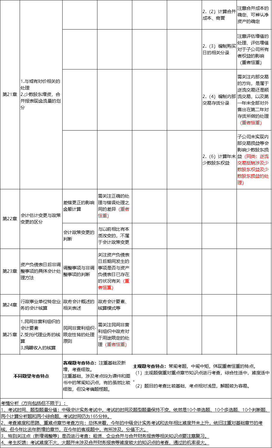 中級會計實務考點總結5