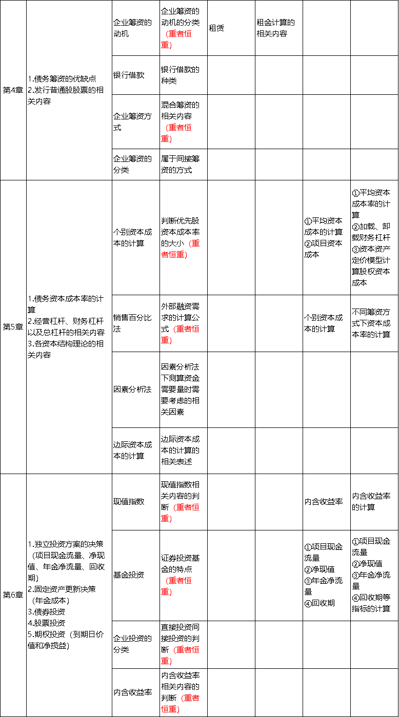 中級會計考點整理2