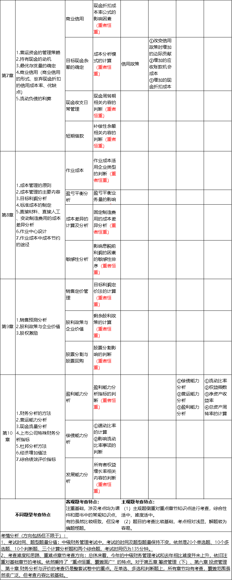 中級會計考點整理3