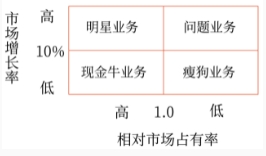 波士頓矩陣四種業(yè)務(wù)