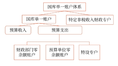 國庫單一賬戶體系