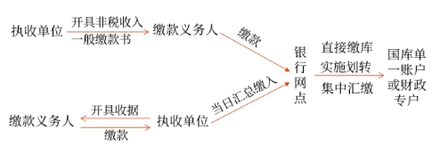 財政收入收繳方式和程序