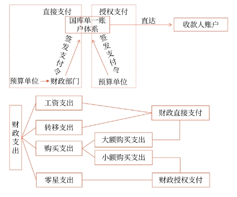 財政支出類型、支付方式和程序