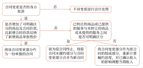 合同變更