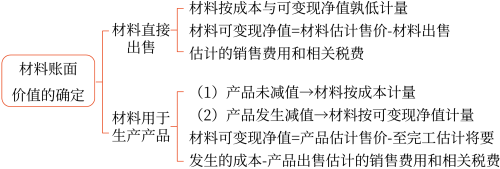 會(huì)計(jì)存貨  材料存貨的期末計(jì)量