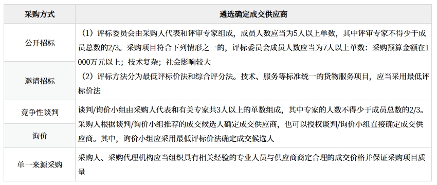 主要采購方式的比較——遴選確定成交供應(yīng)商