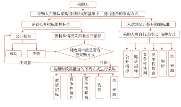 現(xiàn)行政府采購法規(guī)下典型采購程序