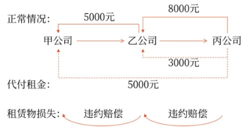 轉(zhuǎn)租經(jīng)過甲公司同意