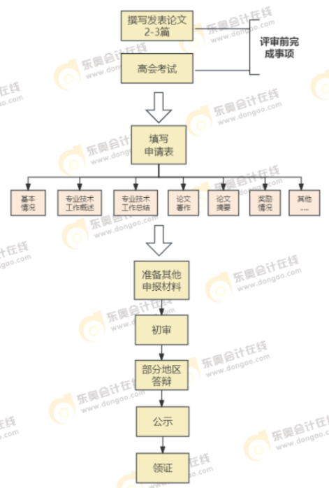 備考規(guī)劃：如何在一年內(nèi)拿下高級(jí)會(huì)計(jì)師考試與評(píng)審,？