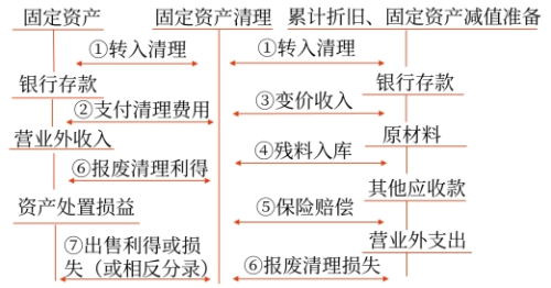 固定資產處置的賬務處理