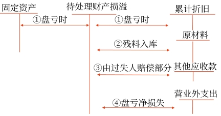 固定資產(chǎn)盤虧的會(huì)計(jì)處理