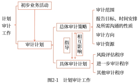 計(jì)劃審計(jì)工作