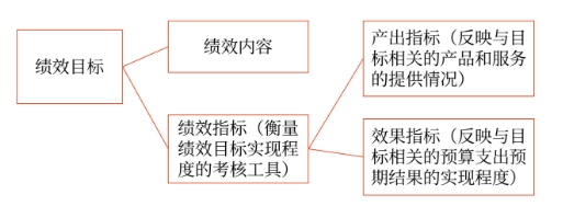 績效目標(biāo)與績效指標(biāo)的設(shè)定