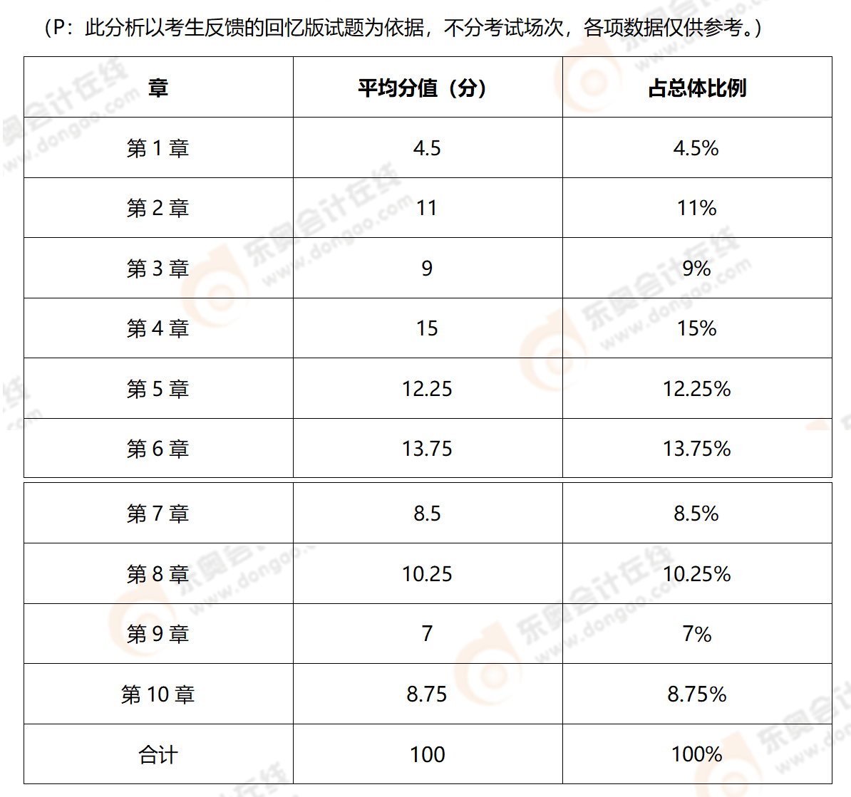 中級(jí)財(cái)管分值