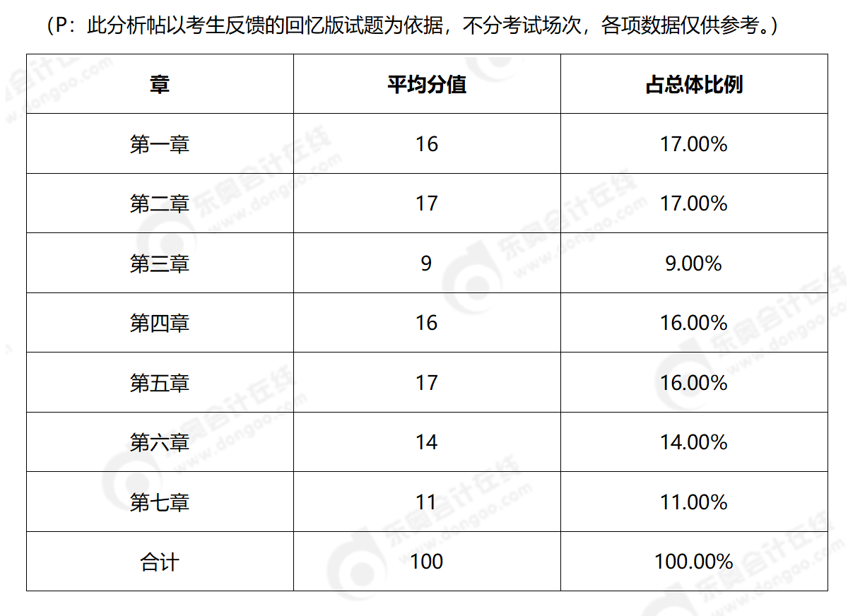 經(jīng)濟(jì)法各章分值