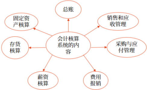 會(huì)計(jì)核算系統(tǒng)