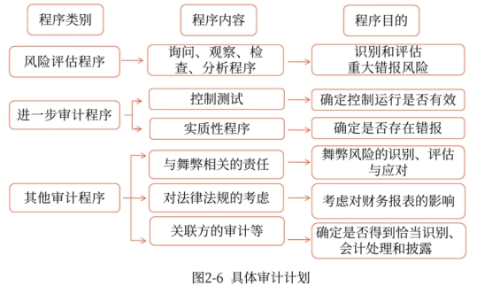 具體審計(jì)計(jì)劃