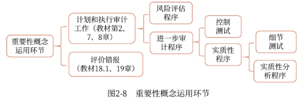 重要性概念運用環(huán)節(jié)