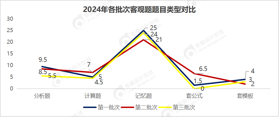 題目類型對比