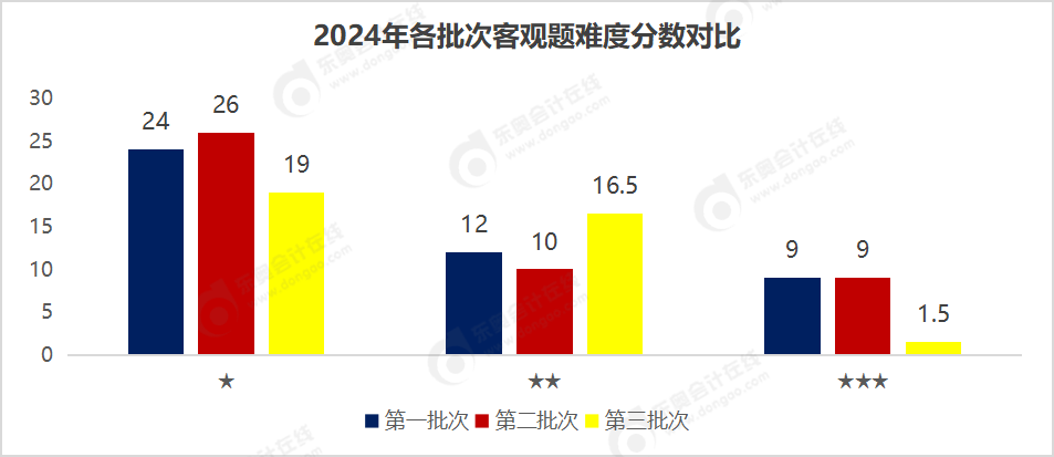 客觀題難度分?jǐn)?shù)對比