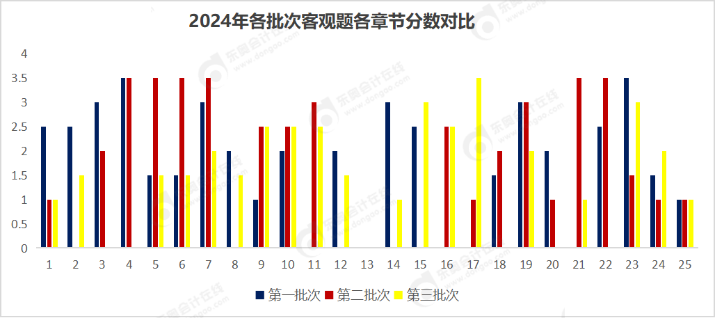 各章節(jié)分?jǐn)?shù)整理