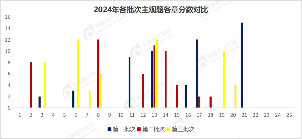 主觀題各章分值