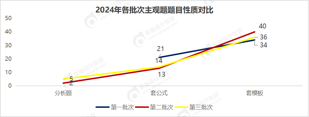 主觀題題目性質(zhì)