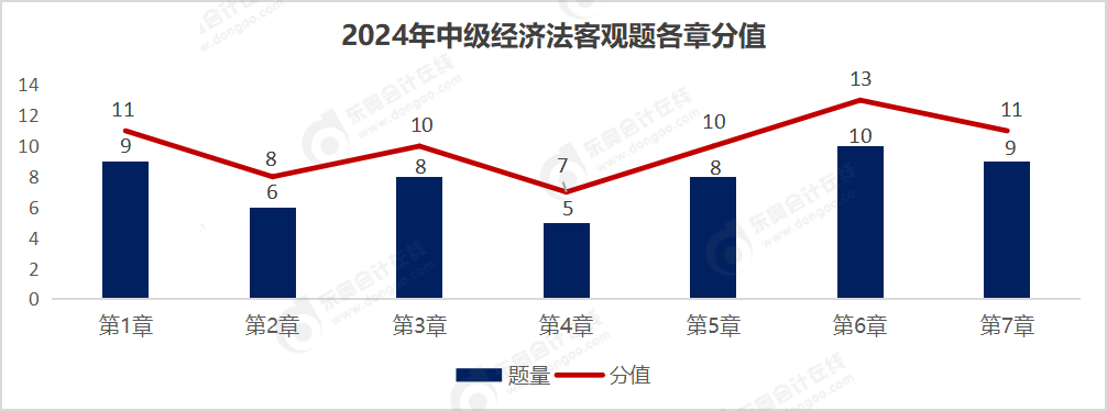 經(jīng)濟法客觀題各章分值