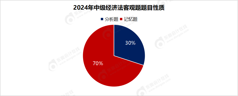 經(jīng)濟法客觀題題目性質(zhì)