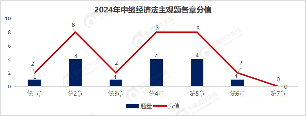 主觀題各章分值