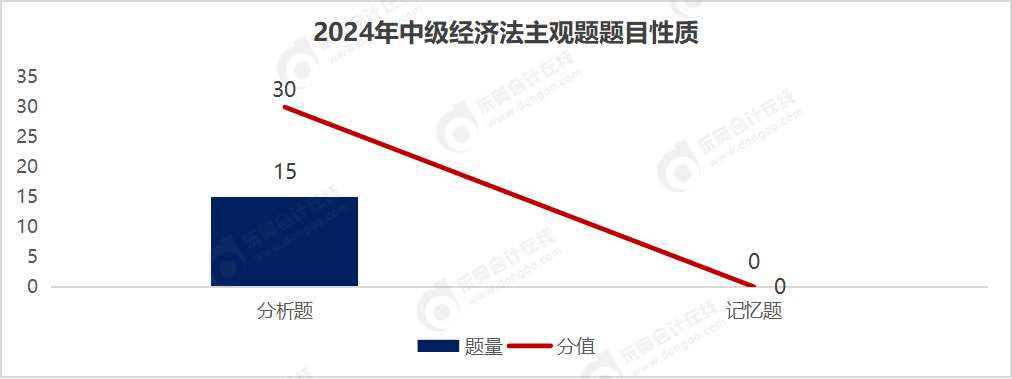 主觀題題目性質(zhì)