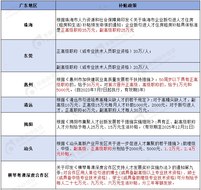 多地發(fā)布高級會計師人才獎勵政策,！關(guān)于住房補貼,、落戶...