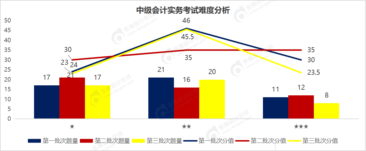 中級會計實務(wù)難度