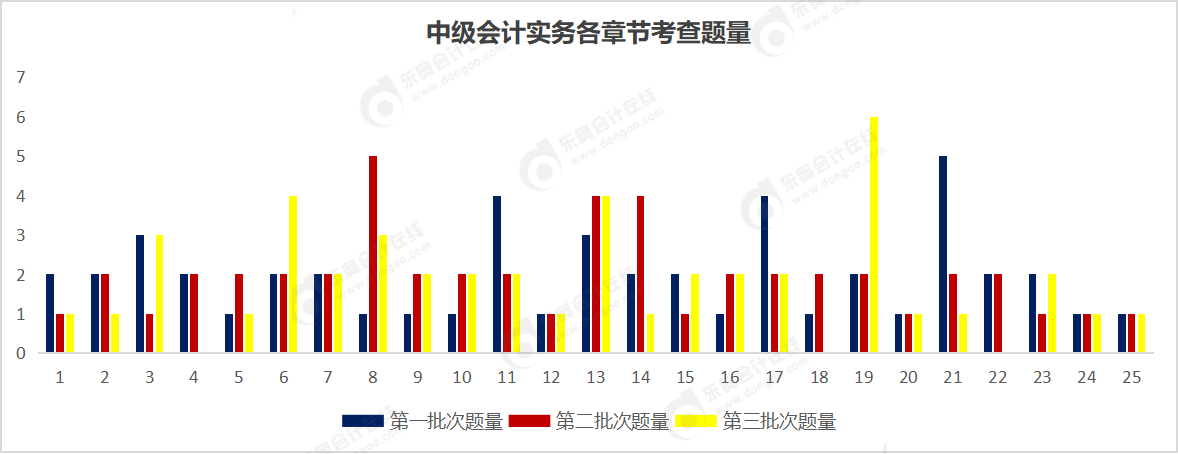 中級會計實務(wù)題量