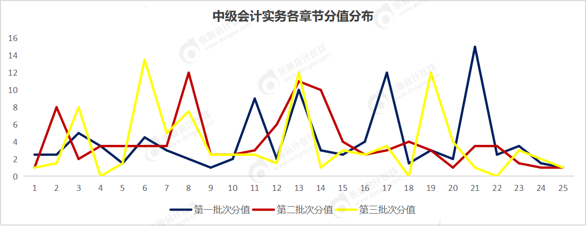 中級會計實務(wù)分值