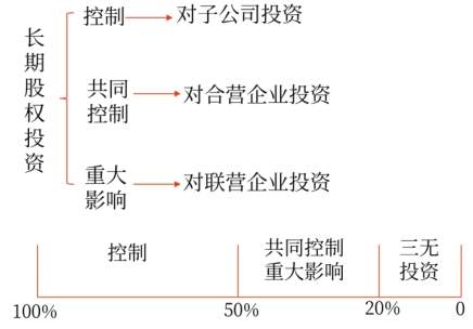 股權(quán)投資